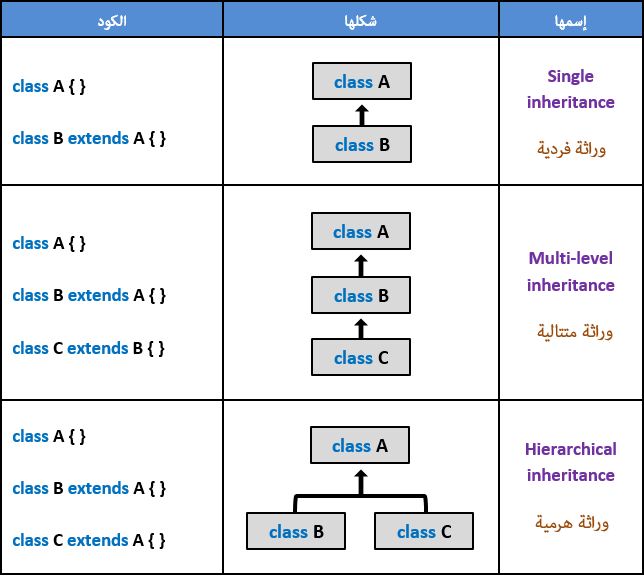 أنواع الوراثة في جافاسكربت - Javascript Inheritance types
