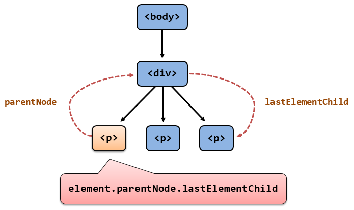 Javascript DOM Access parentNode than lastElementChild