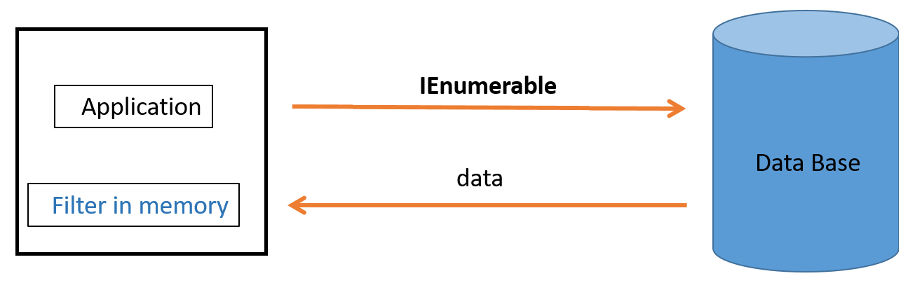 CSharp IEnumberable