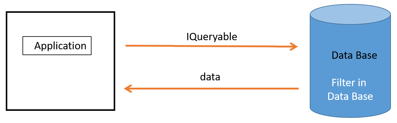 CSharp IQueryable