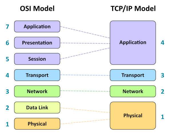 الفرق بين OSI Model و TCP/IP Model