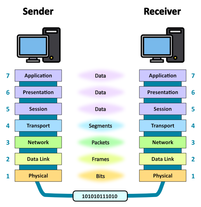 OSI Model