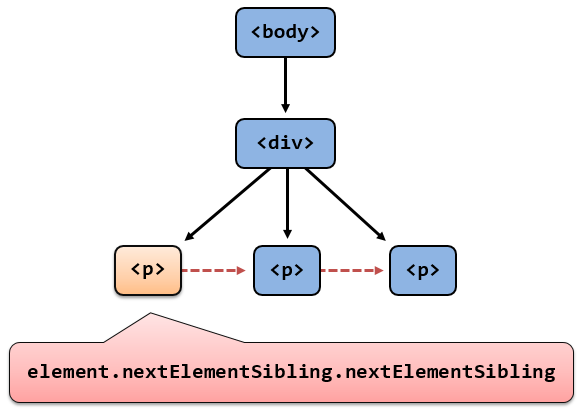 Javascript DOM Access nextElementSibling than nextElementSibling