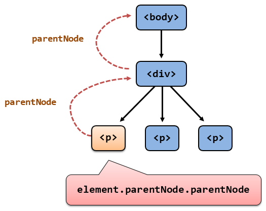 Javascript DOM Access parentNode than parentNode
