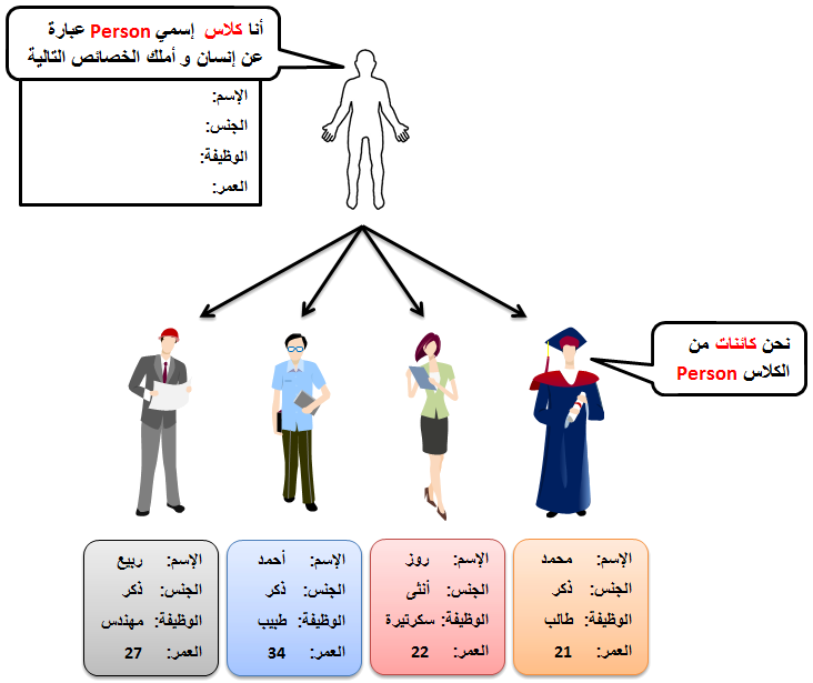 العلاقة بين الكلاس و الكائن في بايثون