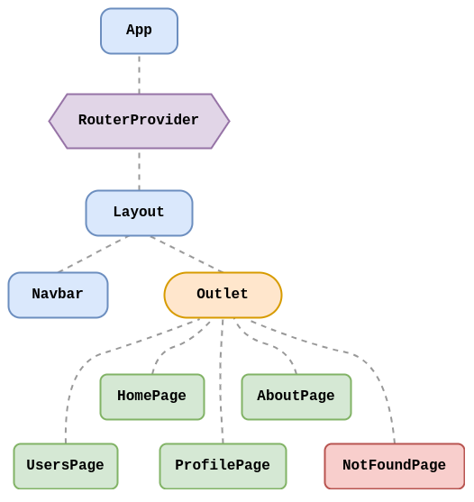 بناء الروابط بواسطة الدالة createBrowserRouter في React