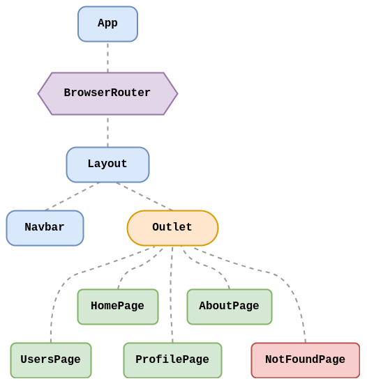 بناء الروابط بواسطة المكوّن BrowserRouter في React